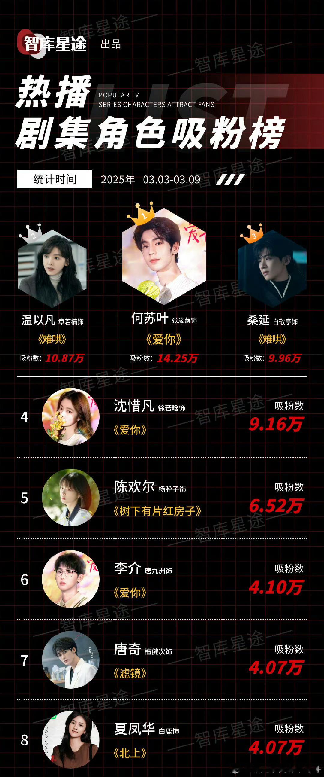 热播剧集角色吸粉榜，张凌赫何苏叶登顶，爱你不愧是官媒认证的“热播黑马”[你好] 