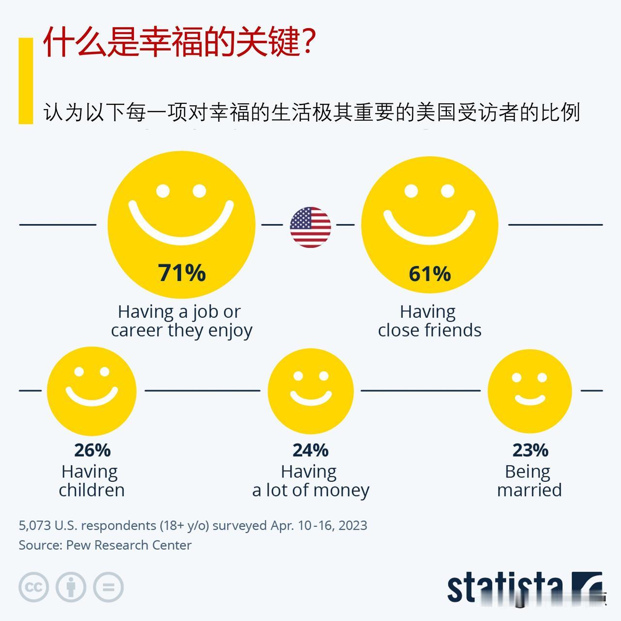 什么是幸福的关键？来看看美国人对幸福的看法

在美国，拥有一份你喜欢的工作或事业
