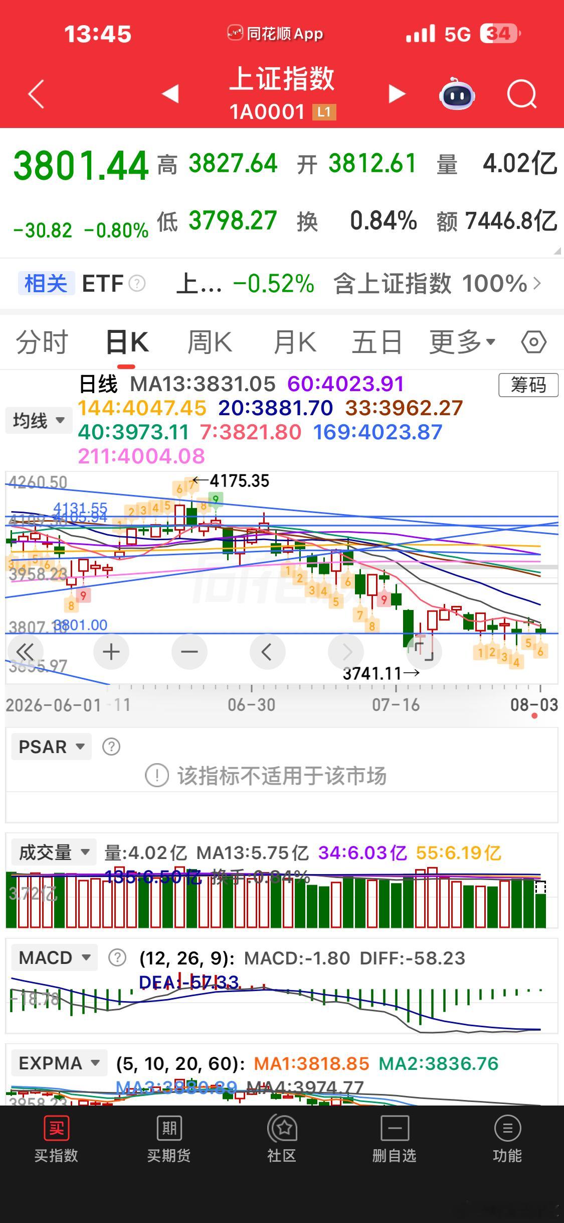 今天成交量继续萎缩，好事 