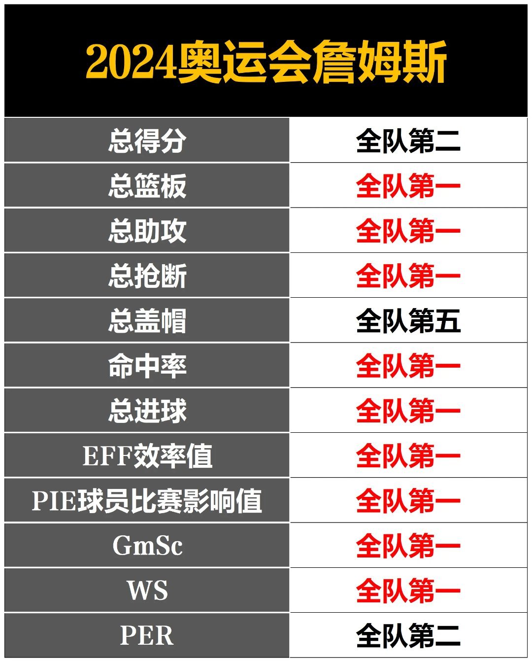 只有傻子才质疑詹姆斯奥运会的MVP吧？ ​​​