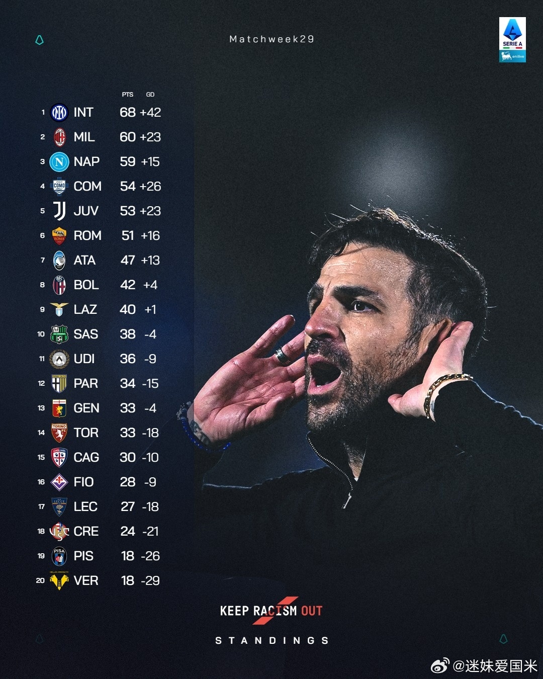 意甲完整积分榜：国际米兰数学层面还需要20分，现实中肯定不需要。还有9轮领先8分