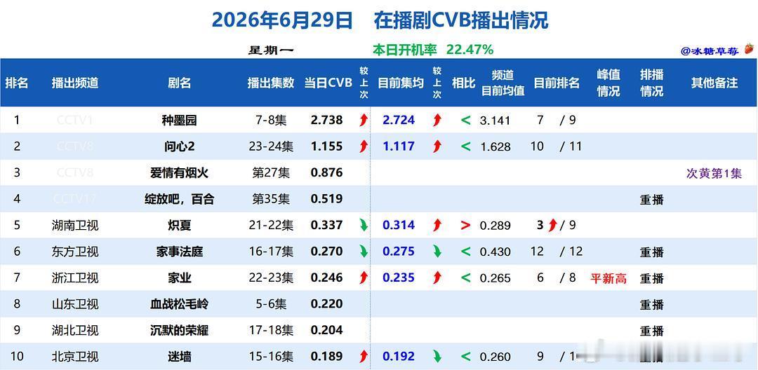 问心加油💪💪！ 