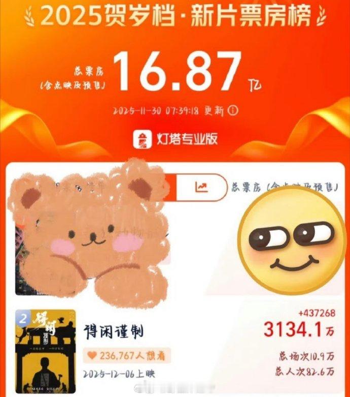 肖战《得闲谨制》预售破3100万！ 