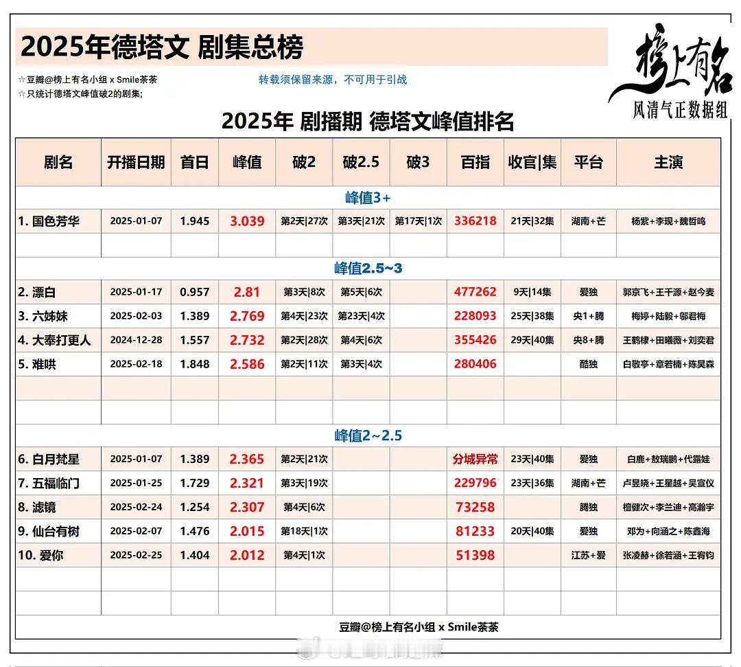 2025剧集德塔文峰值排名 