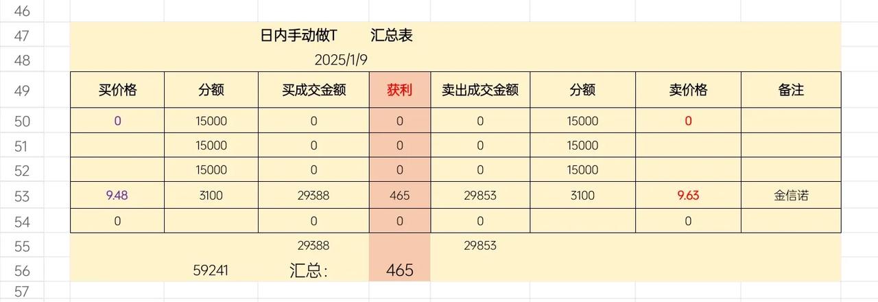 虽然小金子第4次短差获利，单还是要记住！“把戏不可久玩”。
ETF网格交易202