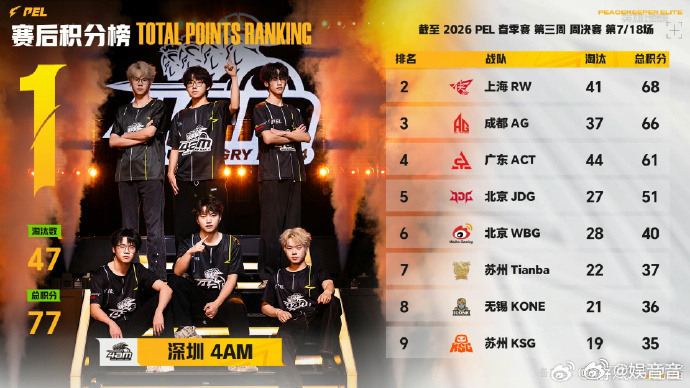 AG荣都吃鸡恭喜AG荣都成功吃鸡🙌，整场比赛发挥得特别出色，用实力拿下了胜利，