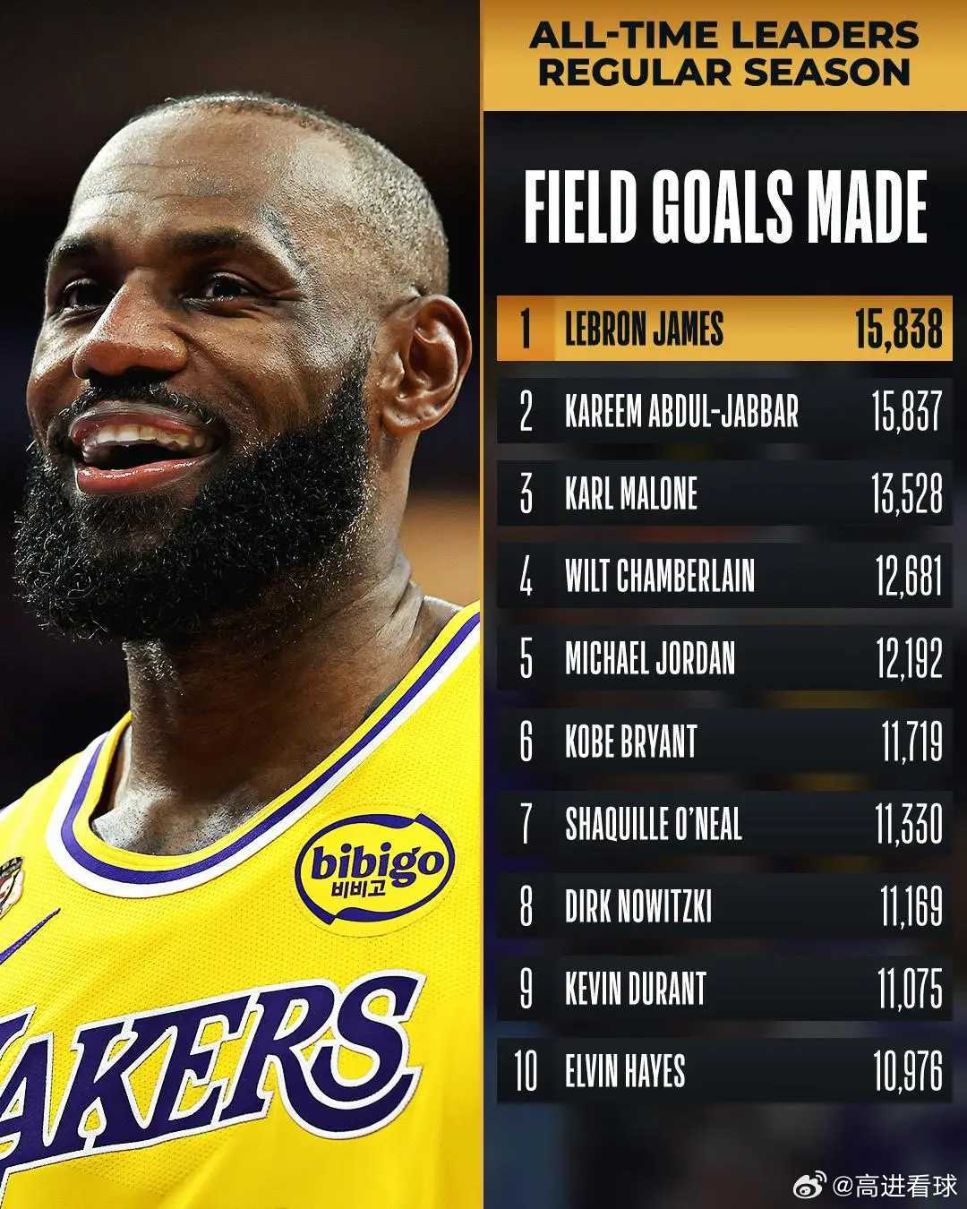 詹姆斯运动战进球数达15838个，加冕NBA历史第一人北京时间3月6日，美国男子