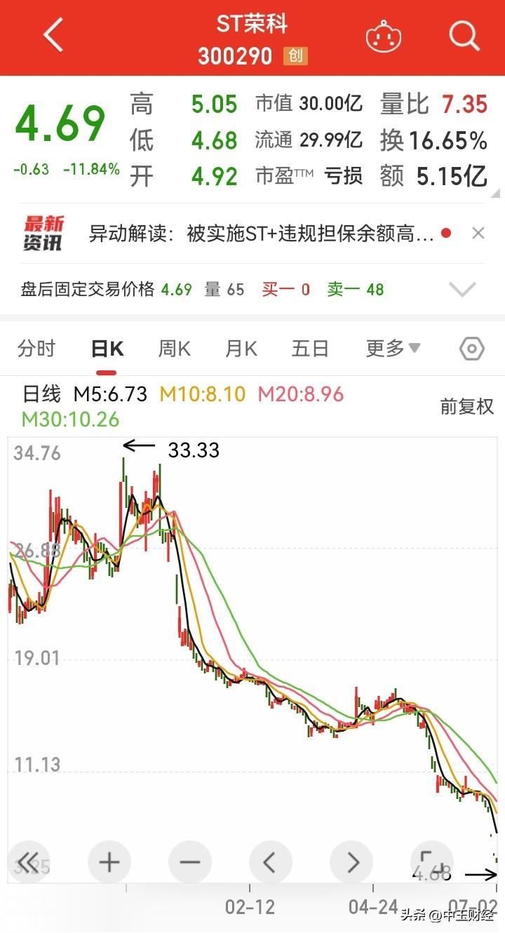 谁买谁倒霉！

如果投资者在今年初30元附近买入这只股票，那可是惨不忍睹！

连
