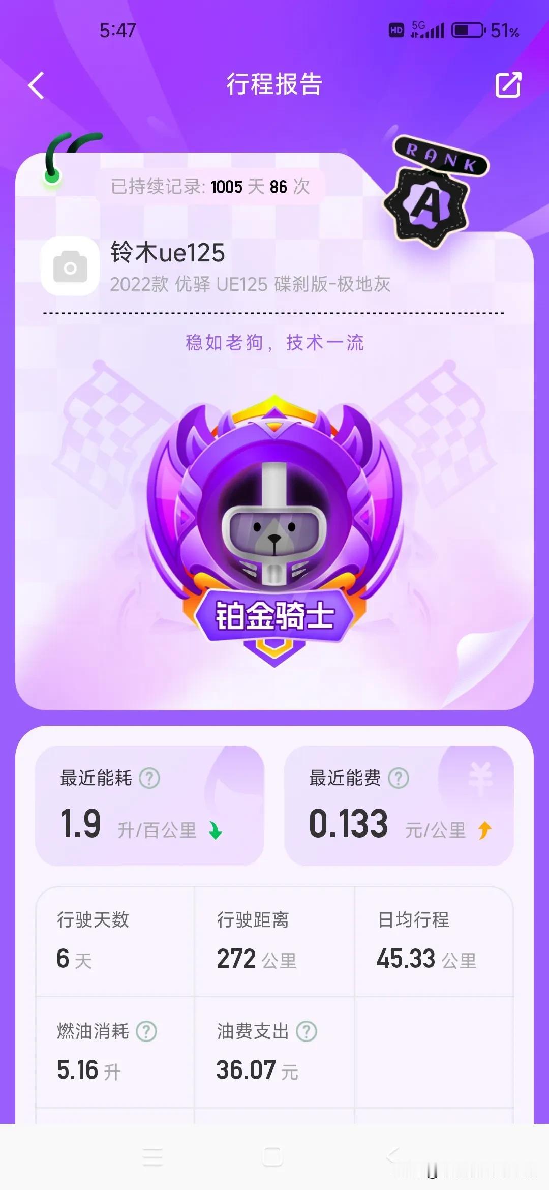 最省油的一次，五升跑了270