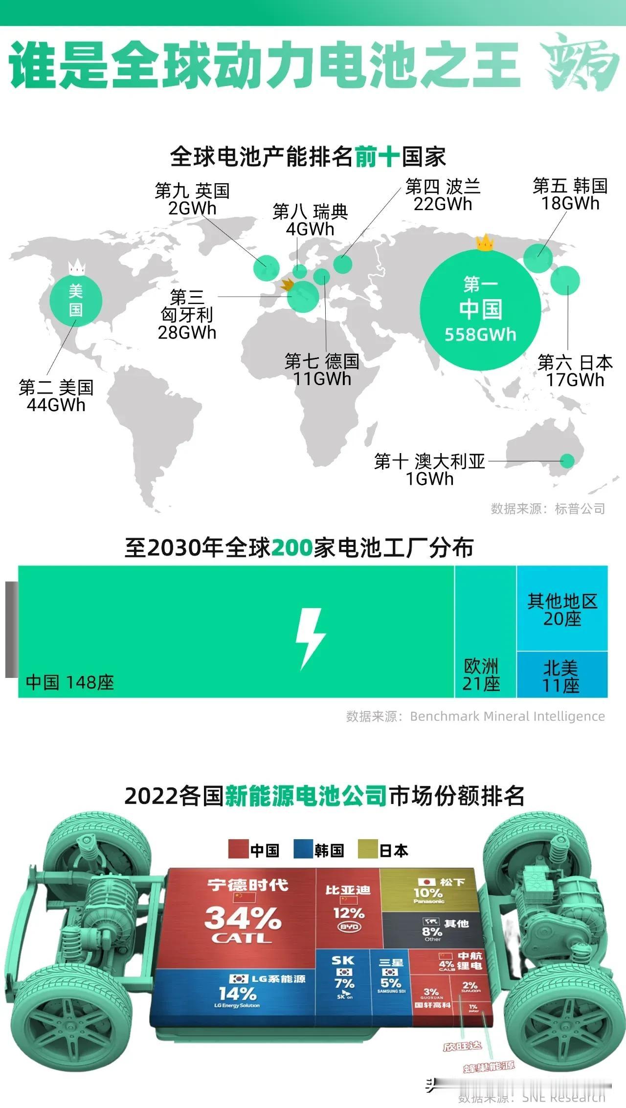 一图了解谁才是全球动力电池之王？