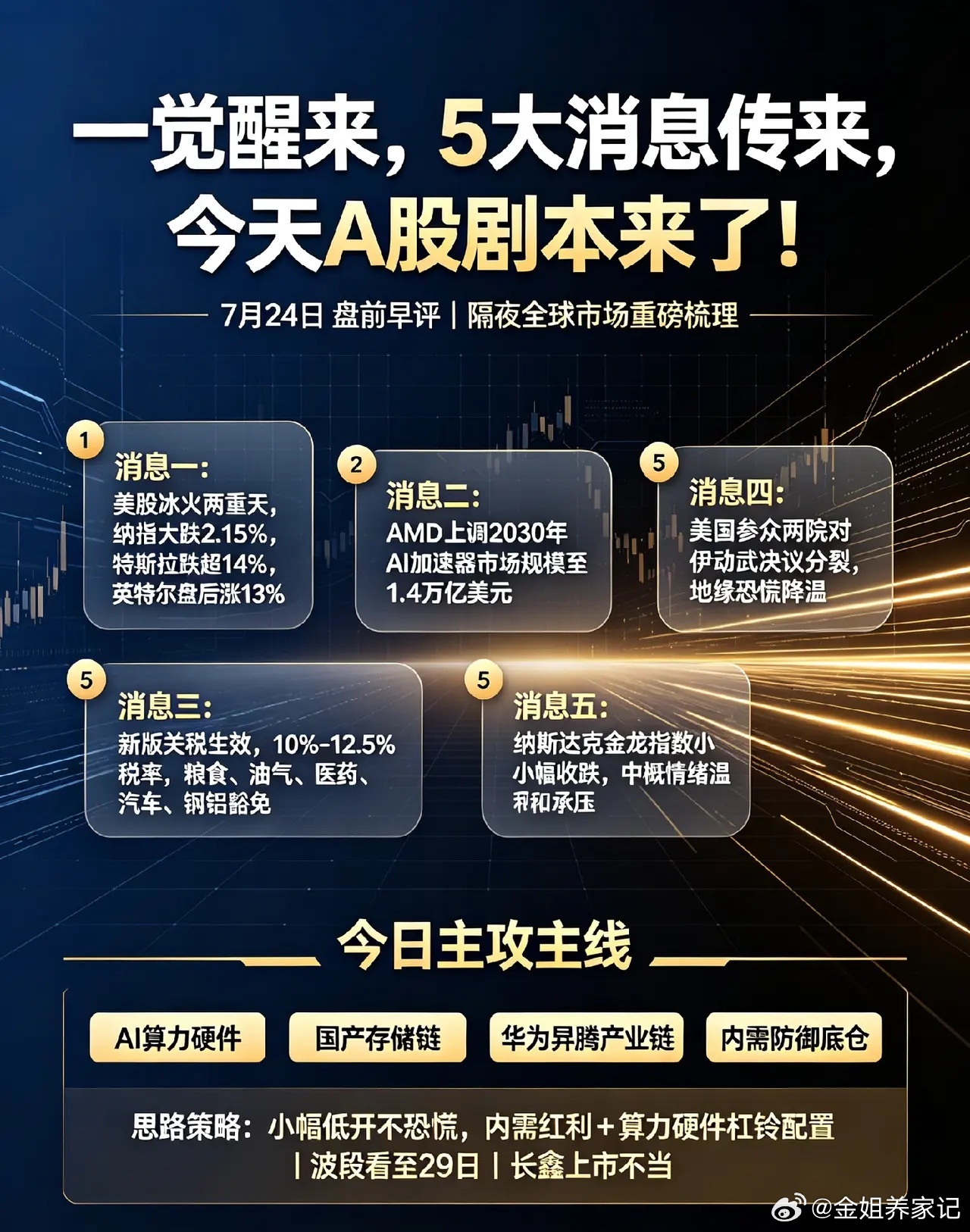 一觉醒来，5大消息传来，今天A股剧本来了！消息一：美股三大指数集体收跌，纳指大跌