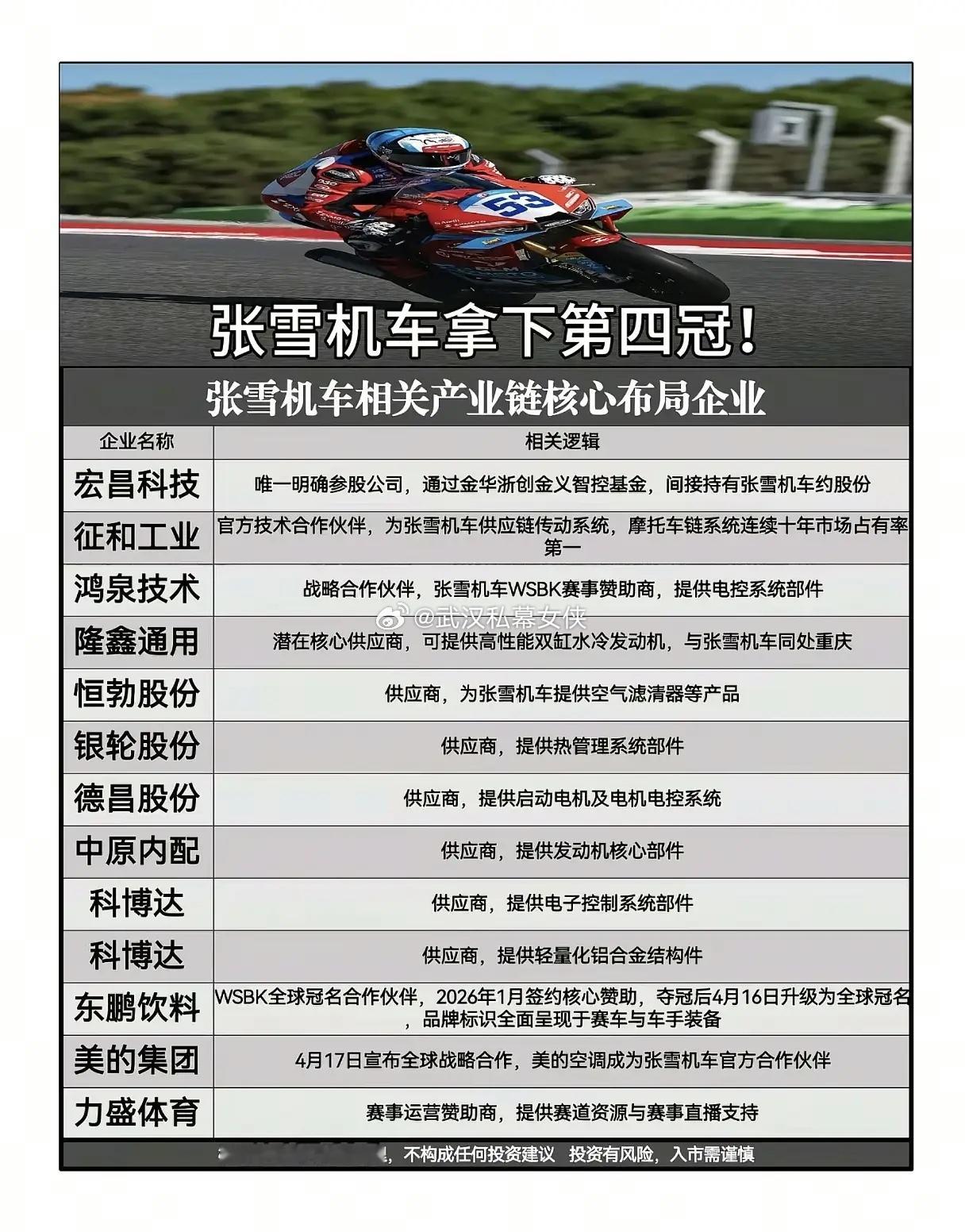 赛季第4冠！张雪机车的逆袭背后，藏着中国制造怎样的底气？5月16日，捷克莫斯特赛