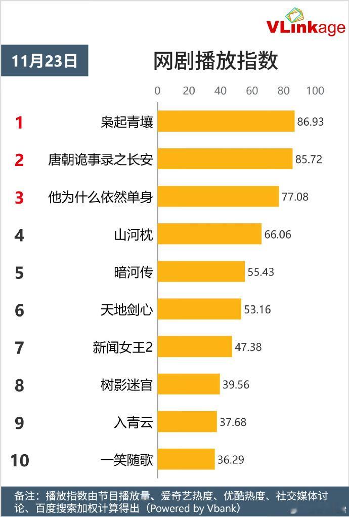 最新V榜中，迪丽热巴、陈星旭《枭起青壤》网剧播放指数排名第一，“聂九罗”剧集角色