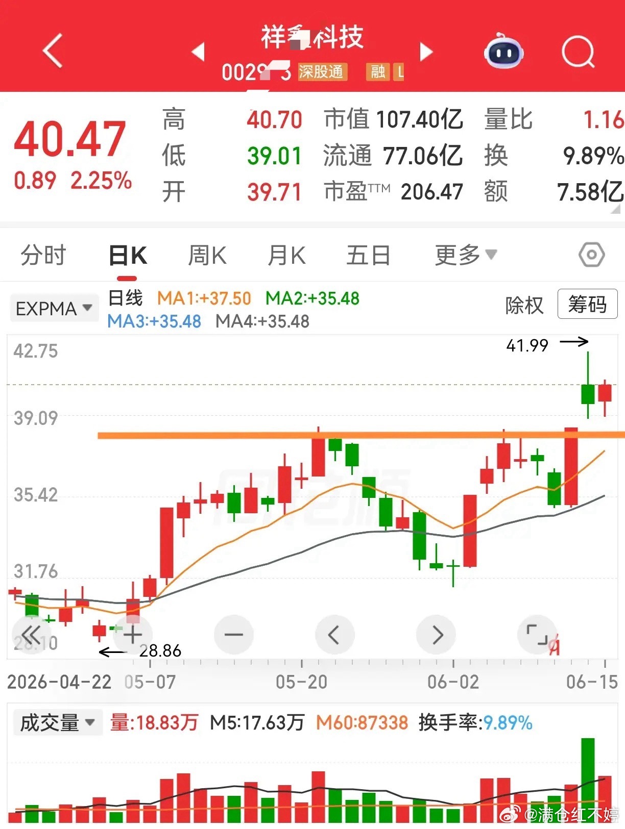TCL中环、祥鑫科技这两天走势很像：TCL中环涨停后横盘四天走空中加油，之前冲箱