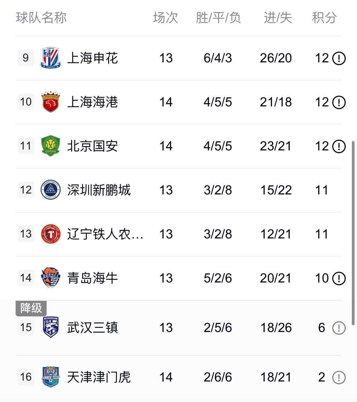 中超第14轮几场对决落下帷幕，赛场名次悄然出现变动。大连英博2-0击败成都蓉城，