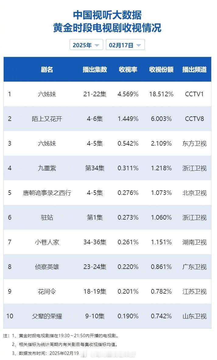 【2025年02月17日中国视听大数据CVB黄金档电视剧收视率日榜TOP10】1