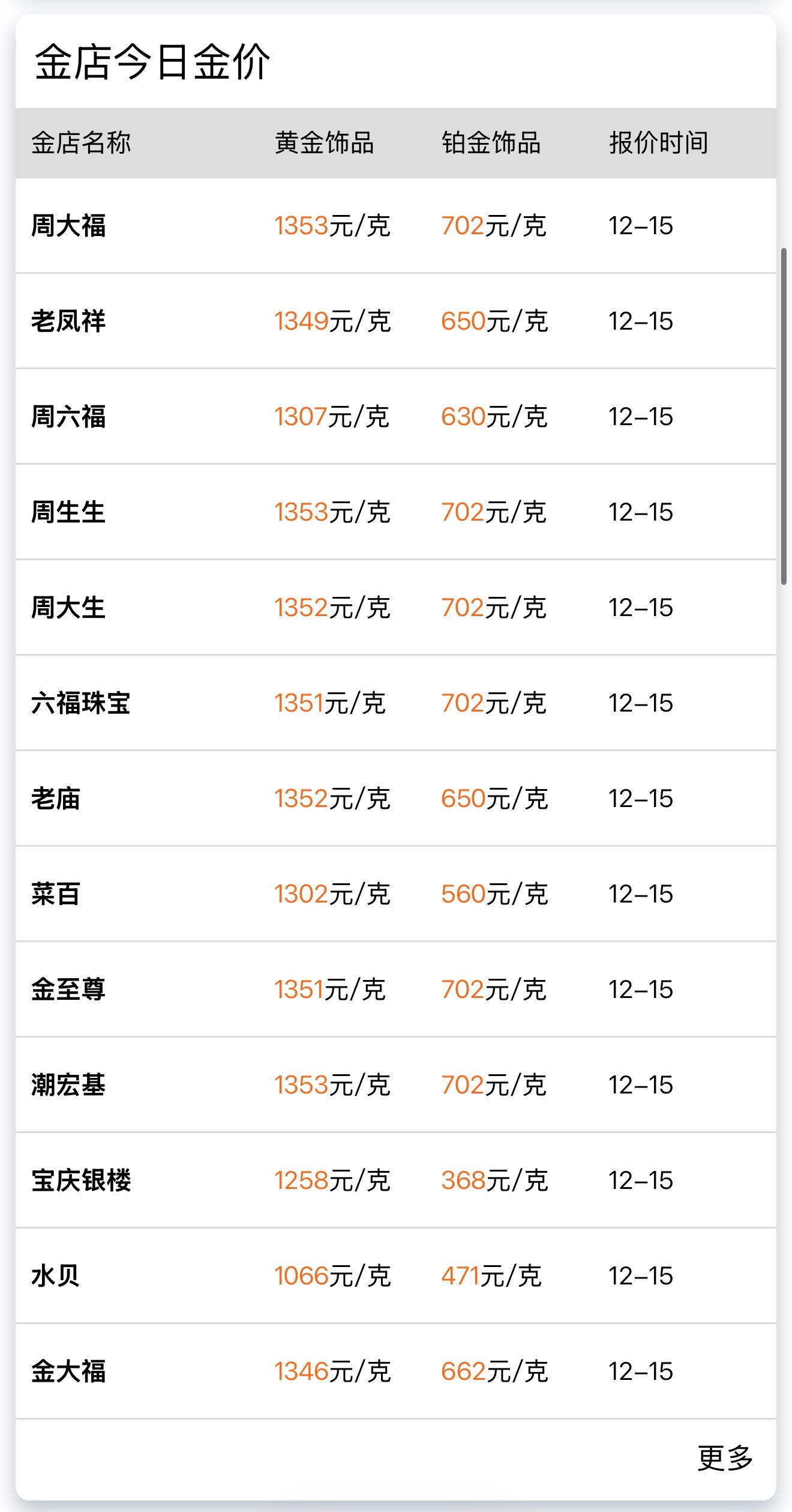 金饰克价涨到1353元太贵了，真的太贵了，这是奔着2000去的啊算了一下现在，结