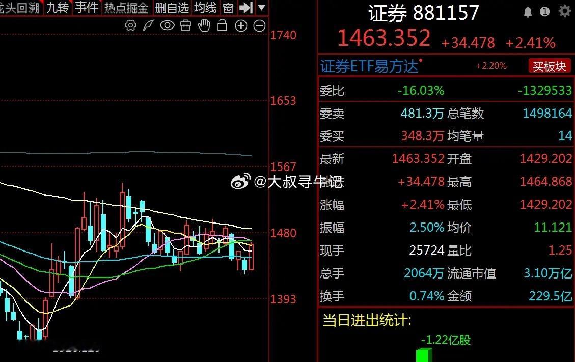 稳住心态，逢低积极看多，韩国综合指数有止跌迹象，A股将迎反弹契机      昨日