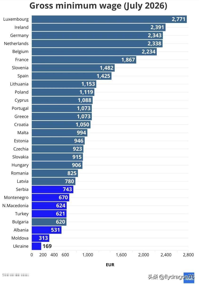 ❕🇪🇺欧洲最高的最低工资标准在卢森堡（税前 2,771 欧元），而最低的则在