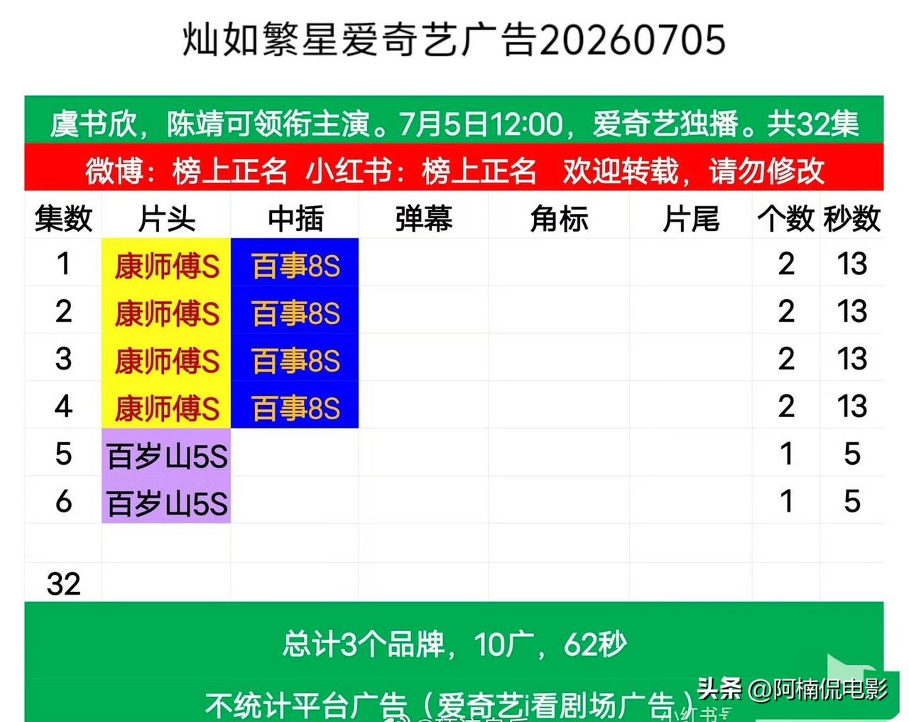 《灿如繁星》爱奇艺首播仅拿下两则广告，反观芒果TV《野狗骨头》首播手握五支广告，