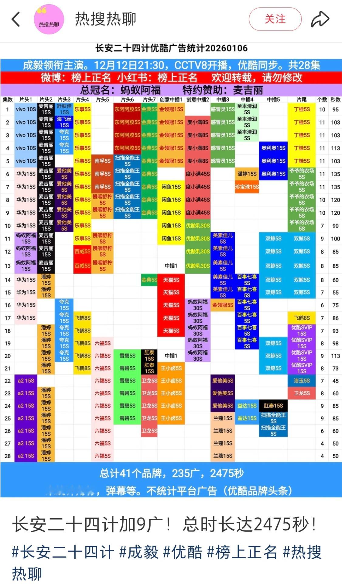 成毅长安二十四计又加了9个广❗❗❗是的，你没看错，就是9个。次黄cvb破1，热度