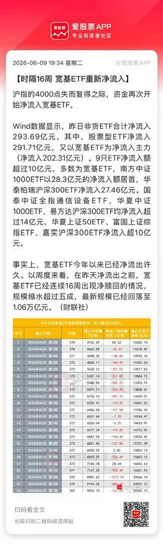 昨天沪指失守4000点，资金再次开始净流入宽基ETF！合计爆买293.69亿元。
