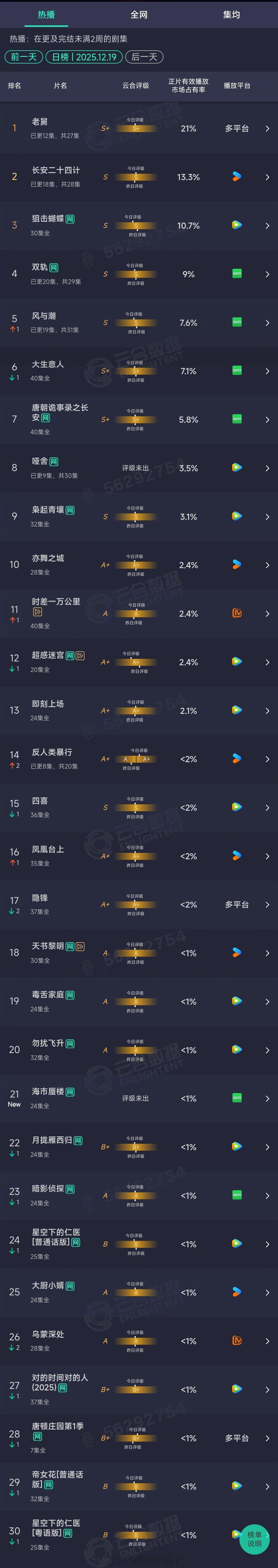 2025年12月19日云合长剧集正片有效播放市场占有率TOP301 老舅 21%