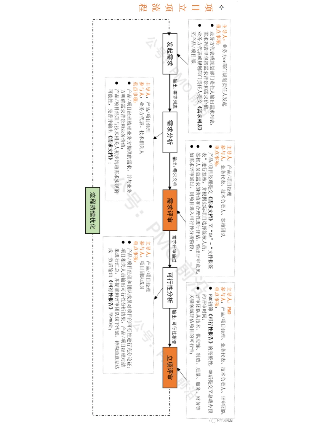 一图掌握项目立项流程实例及立项评审步骤