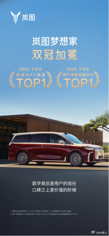 岚图梦想家在2025年销量为80,248台，同比增长46%，蝉联高端MPV销冠与