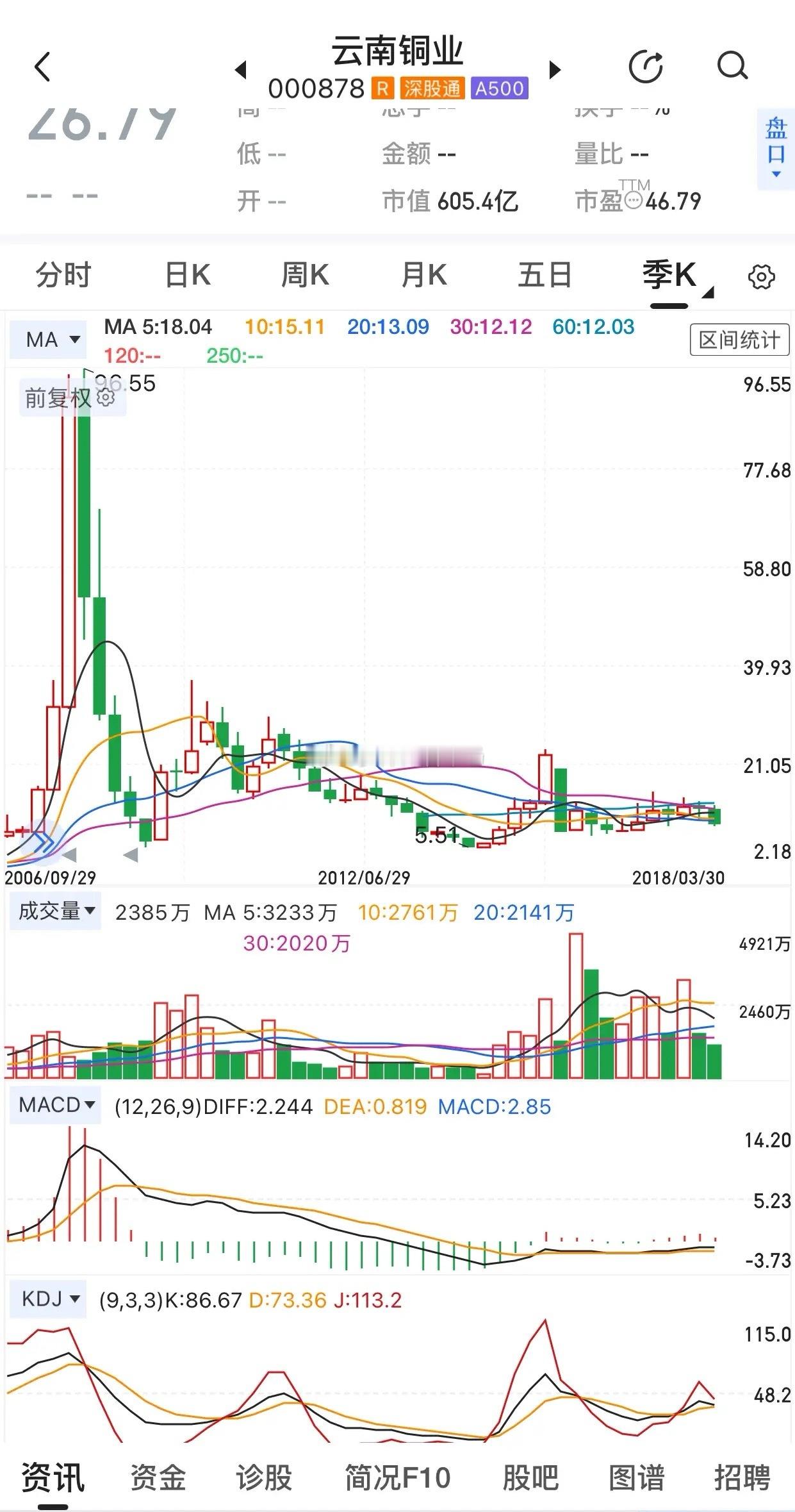 在A股的历史长河中，能同时上演“天堂与地狱”戏码的个股不多，云南铜业（00087
