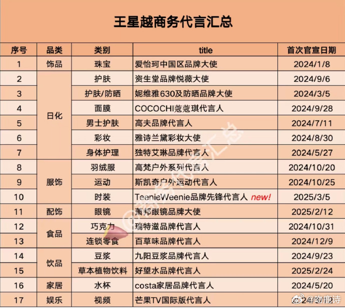 王星越商务新高度，小小年纪已背17代言，实力尽显，堪称00后top无疑！ ​​​