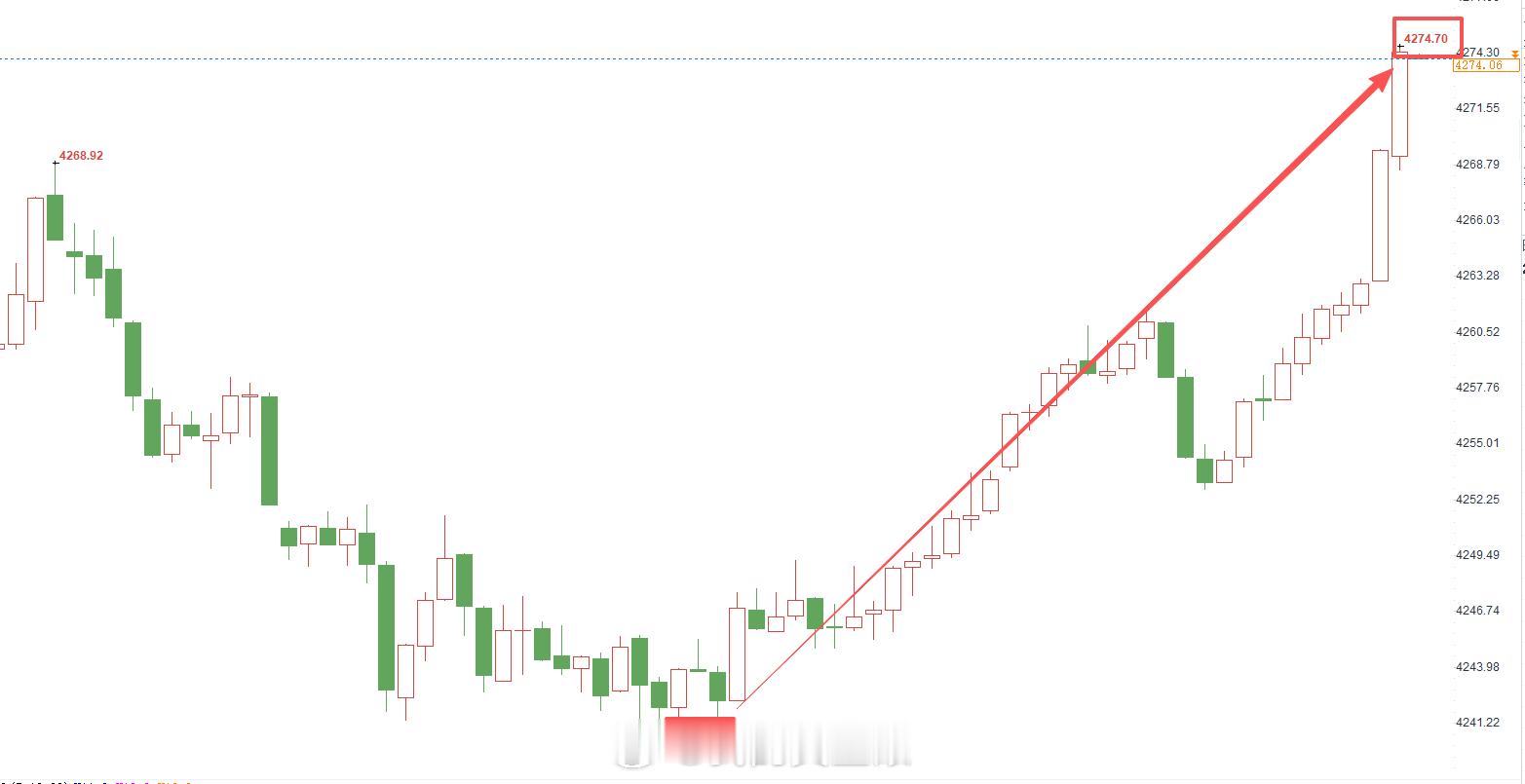 晚间同步到微博4242附近布局的多单目前价格来到4274，咱们也是在4273位置