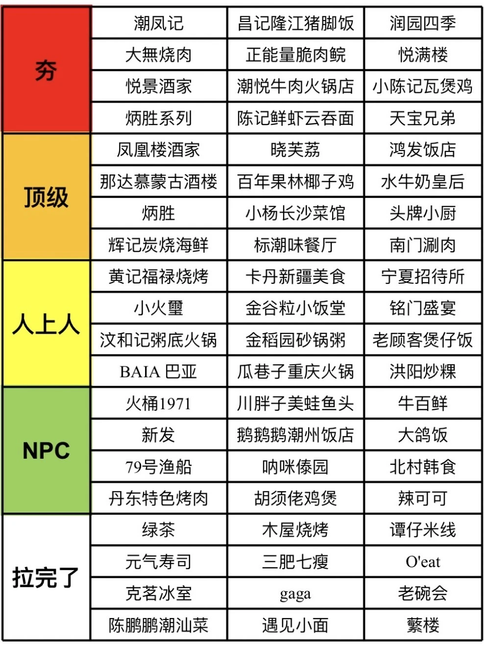 深圳美食从夯到拉真实锐评！！！
