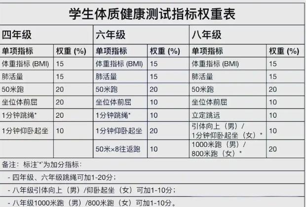 北京体测成绩在中考总分中的占比高达70分，这一比例凸显了体测成绩的重要性。家长们