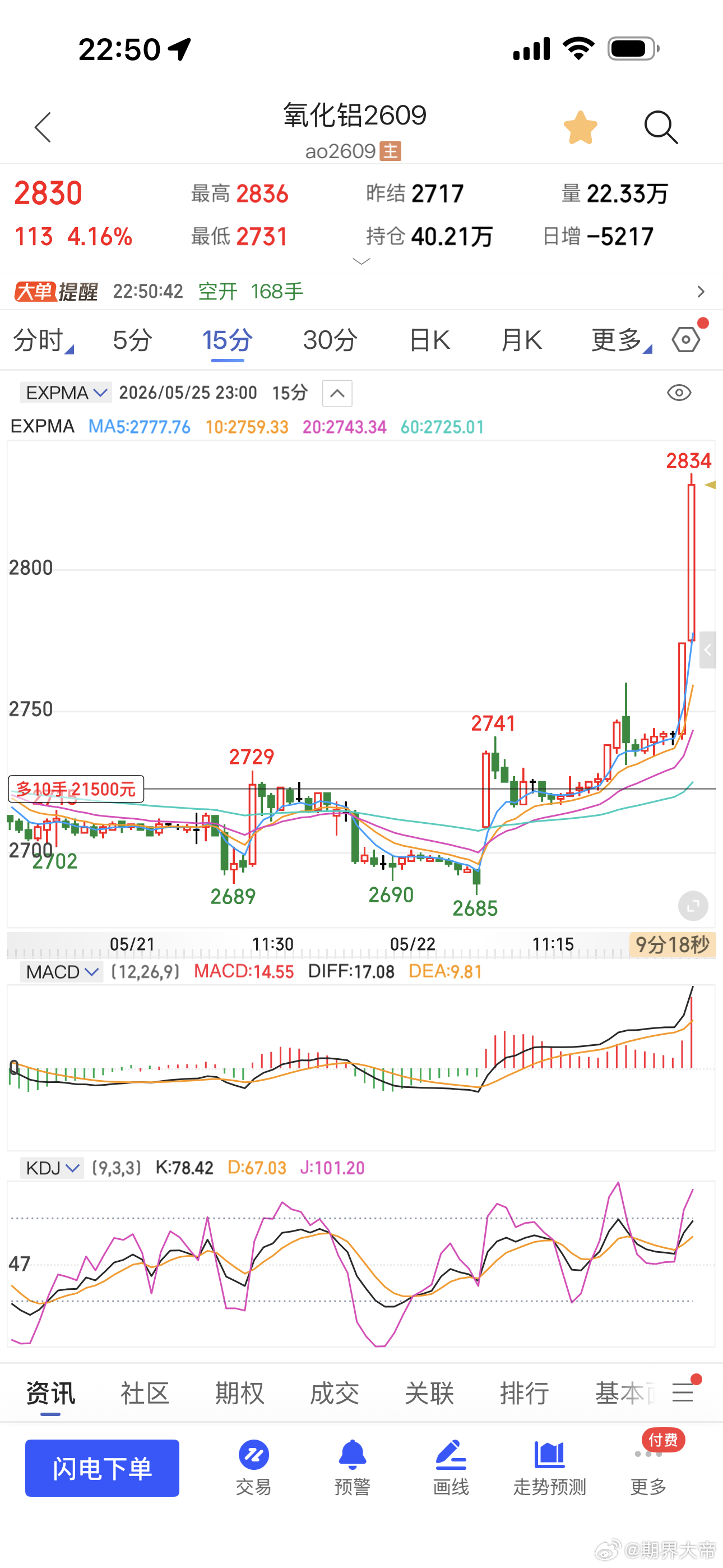 近期运气不错，氧化铝一下就上来了期货财经