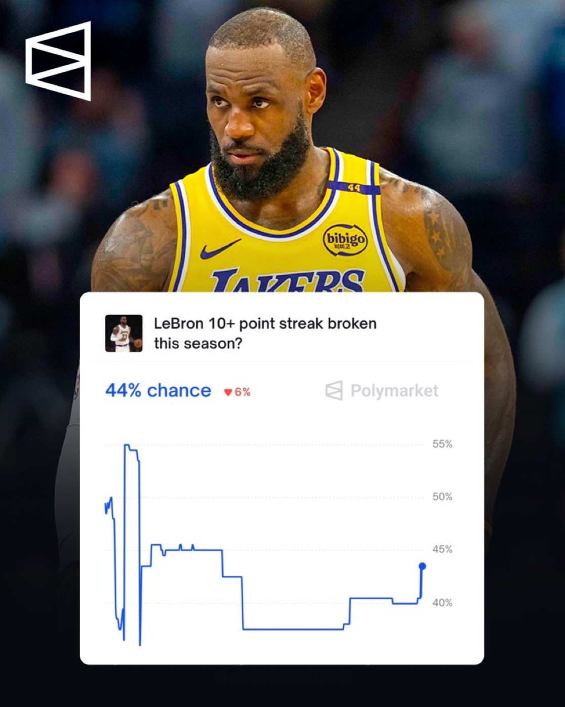 勒布朗拥有NBA历史上最令人印象深刻的连续得分上双纪录之一：他连续1289场比赛