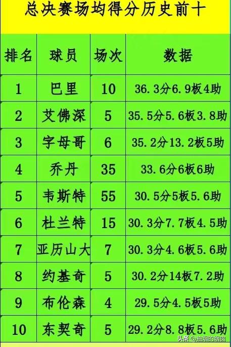 总决赛场均得分历史前十。
现役五人上榜，字母哥、亚历山大、约基奇、布伦森、东契奇