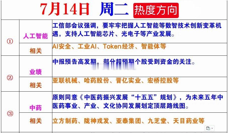 7月14日周二热度方向 