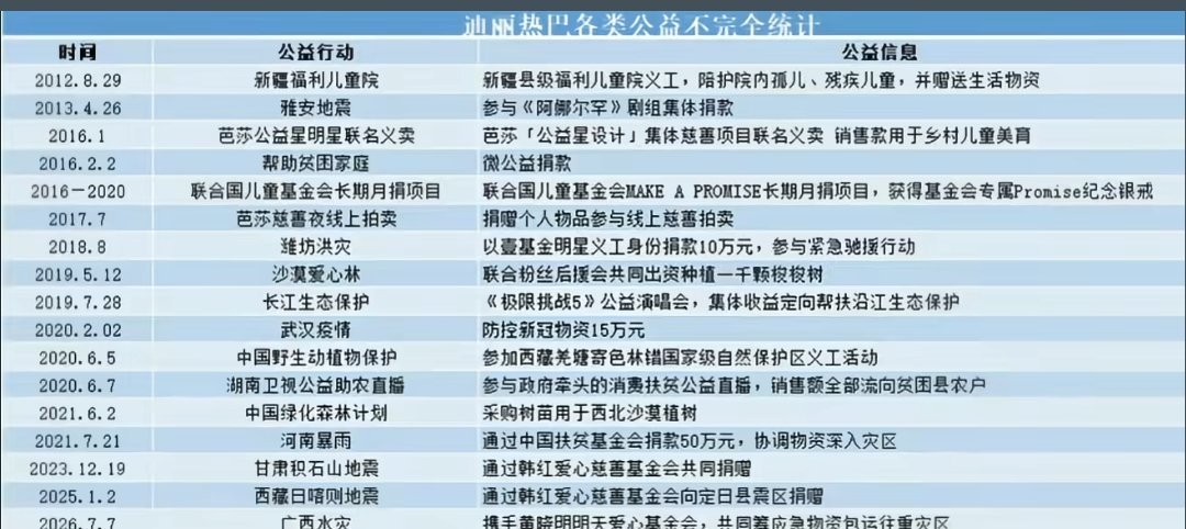 这些还只是被扒出来的，默默做公益的还有很多 