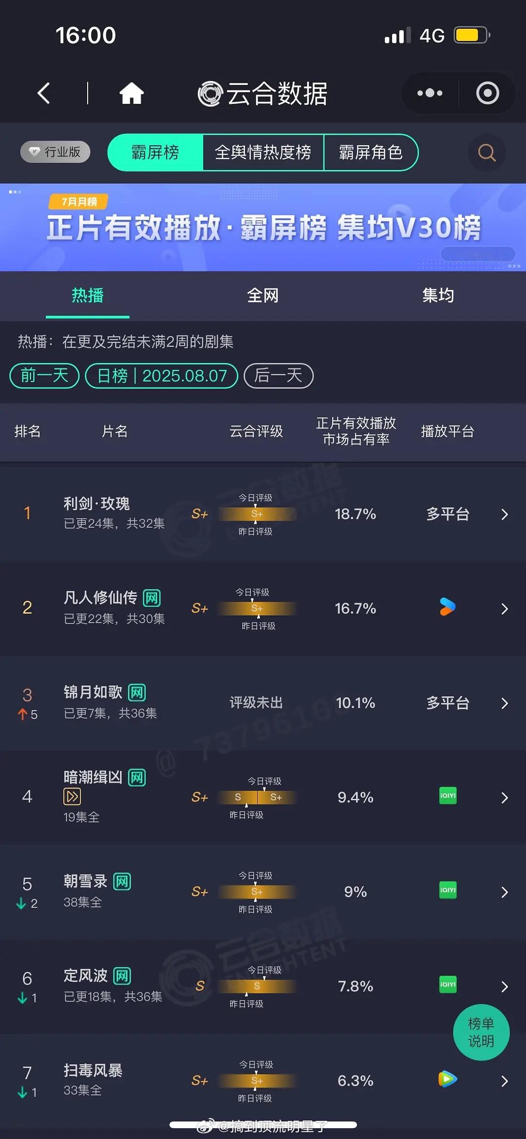 8.7 云合迪丽热巴《利剑玫瑰》以18.7%的占比继续领跑，且正式进入云合年榜前