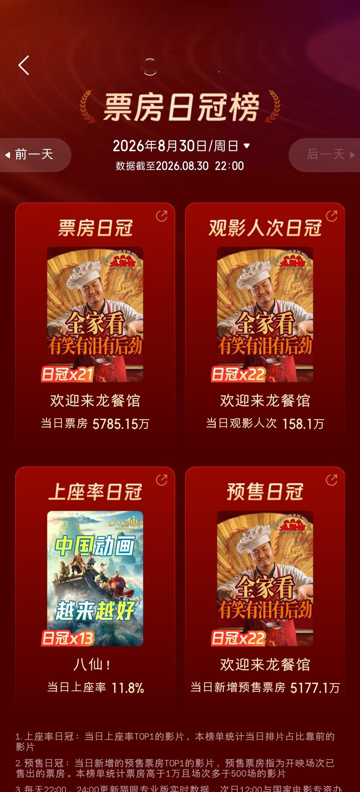 上映第44天，八仙又拿下上座率日冠！ ​​​