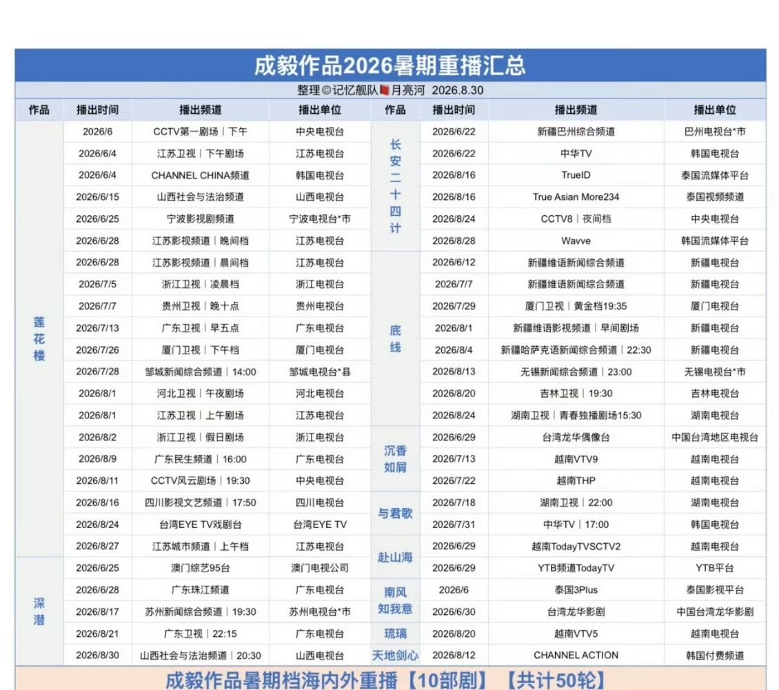 成毅暑期档十部剧重播累计50轮成毅暑期档十部剧重播累计50轮，这个暑假被成毅的剧