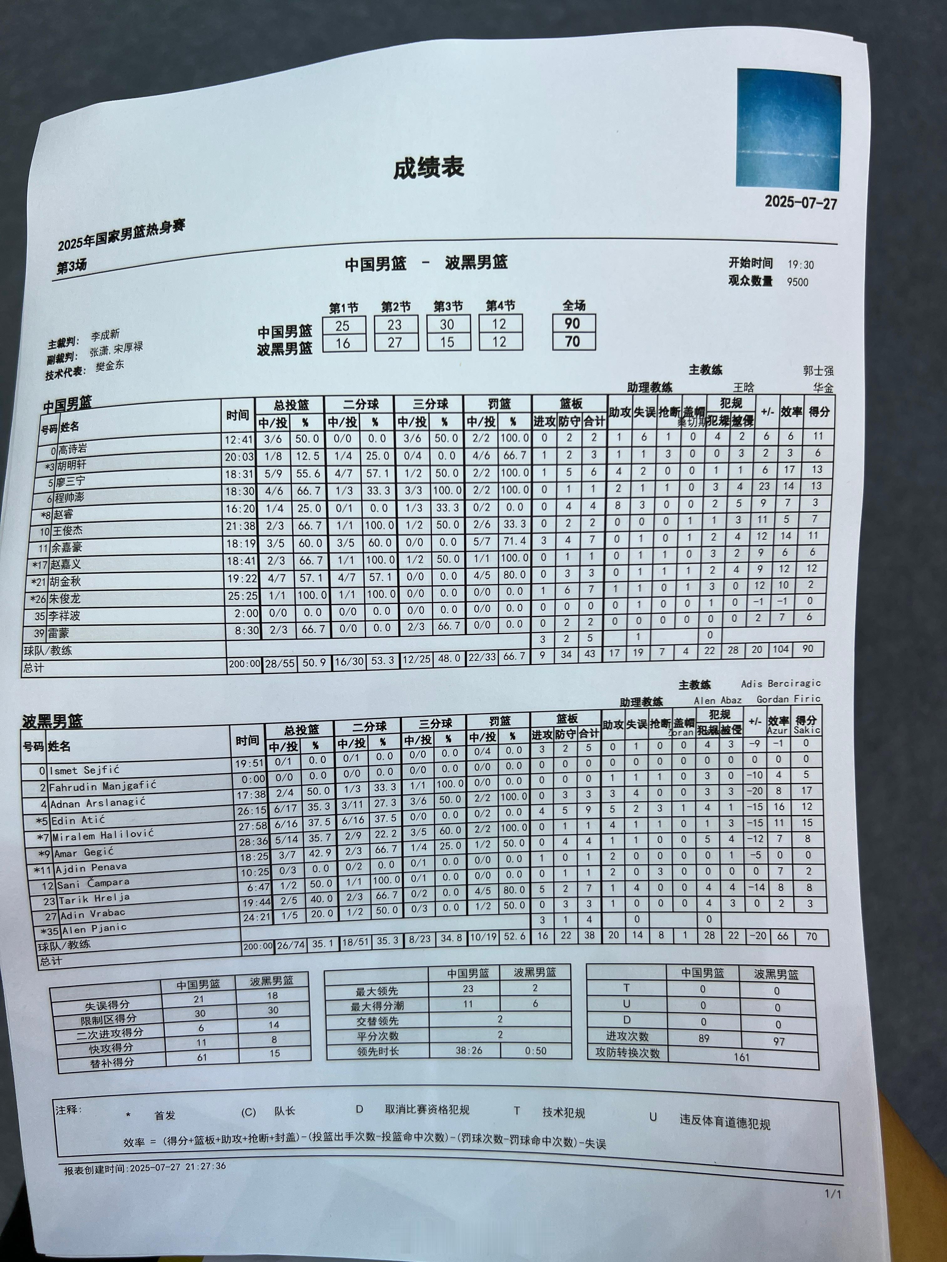 中国男篮vs波黑男篮25中12的三分球，难得一见，而波黑的投篮确实不行。19次失