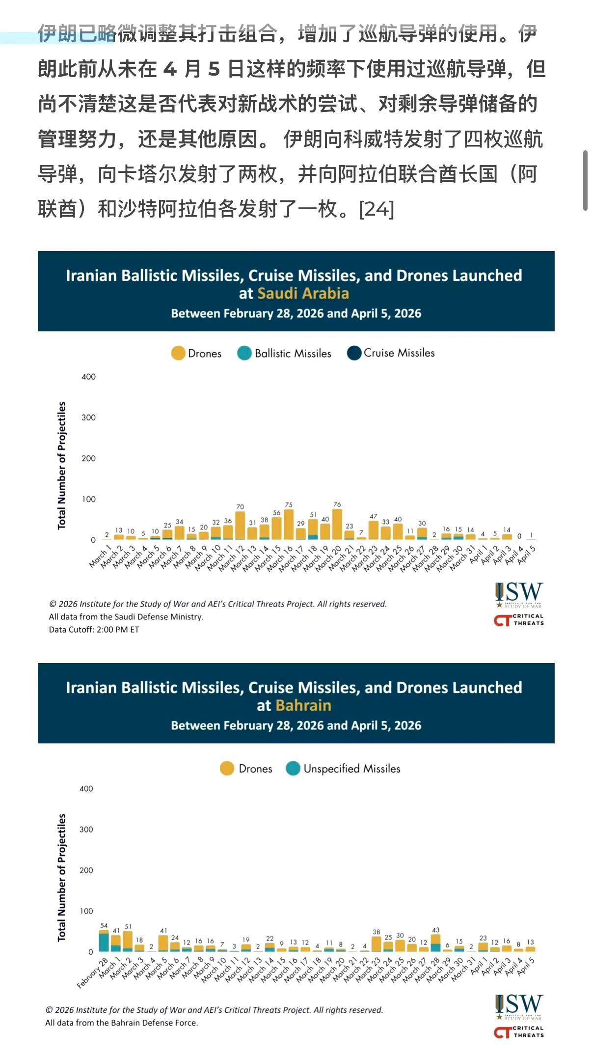 伊朗在昨天使用了8枚巡航导弹攻击了海湾四个国家，这是开战以来伊朗使用巡航导弹数量