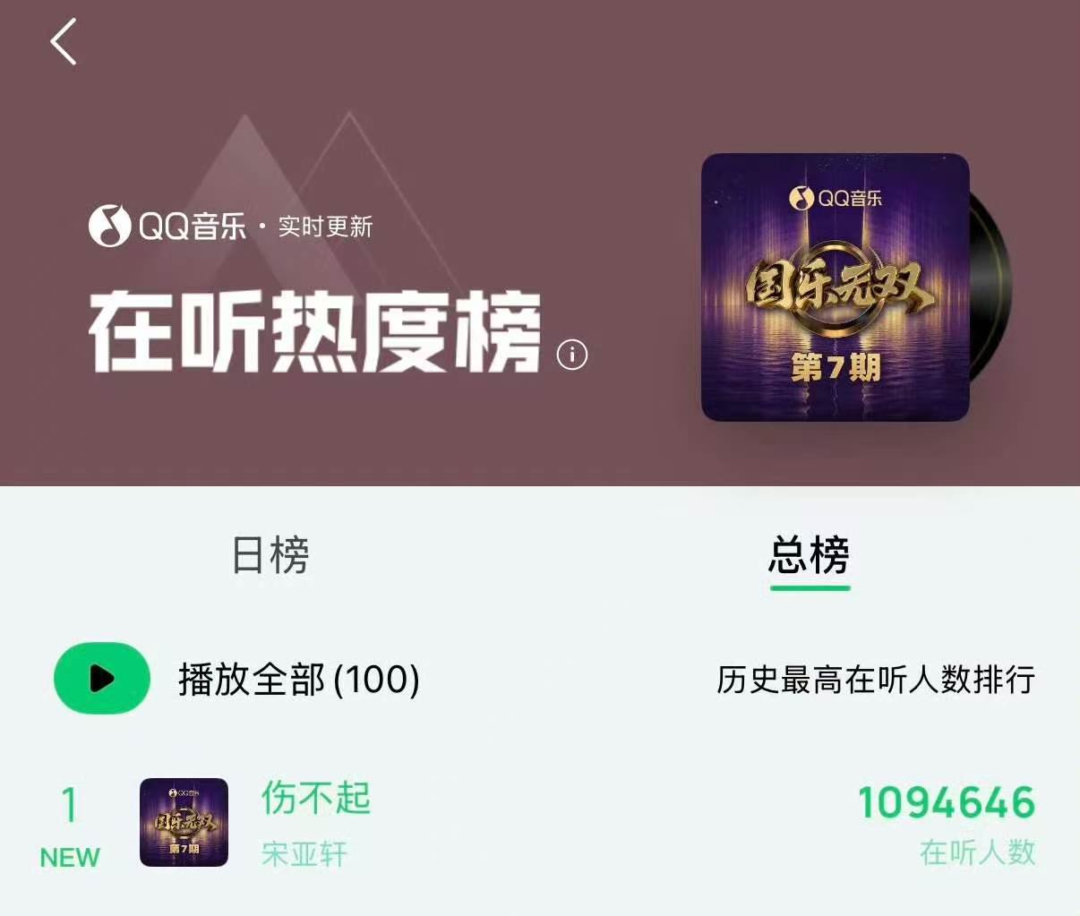 宋亚轩伤不起历史最高在听人数宋亚轩名曲诞生记 宋亚轩伤不起历史最高在听人数！ 