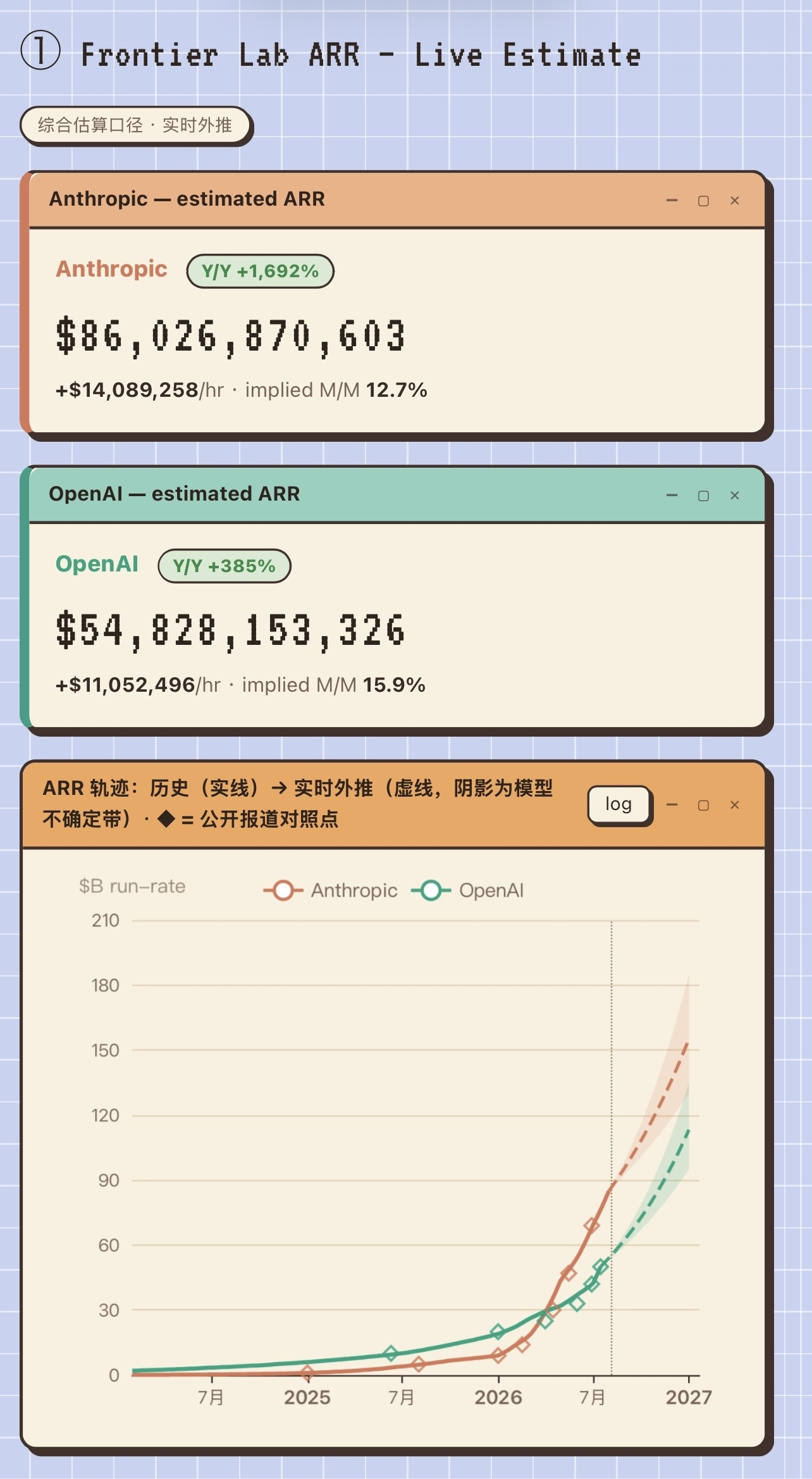 Frontier Lab 对 Anthropic、OpenAI 年度经常性收入（