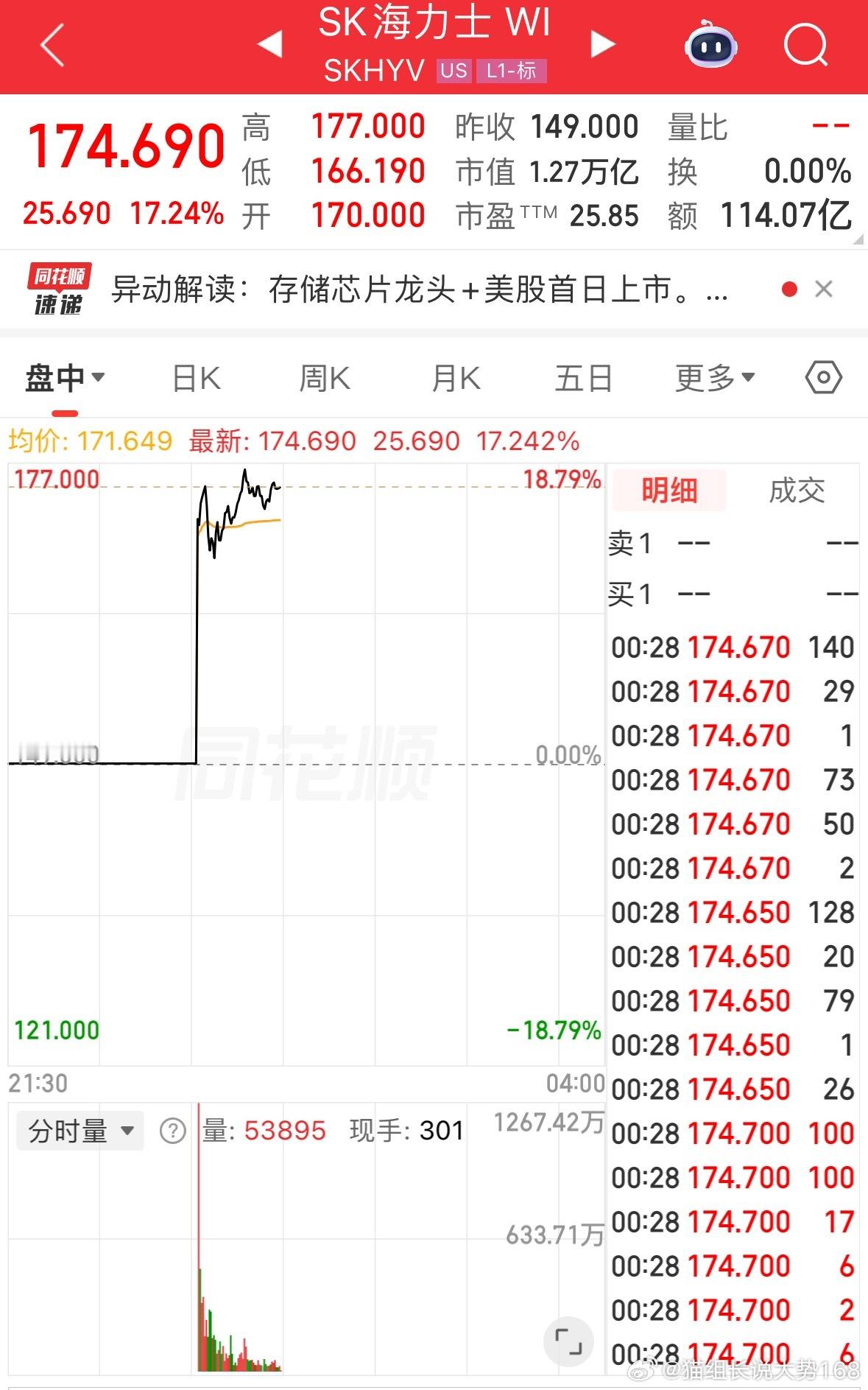 SK海力士今日正式登陆纳斯达克发行ADR，本次发行定价149美元，开盘报价170