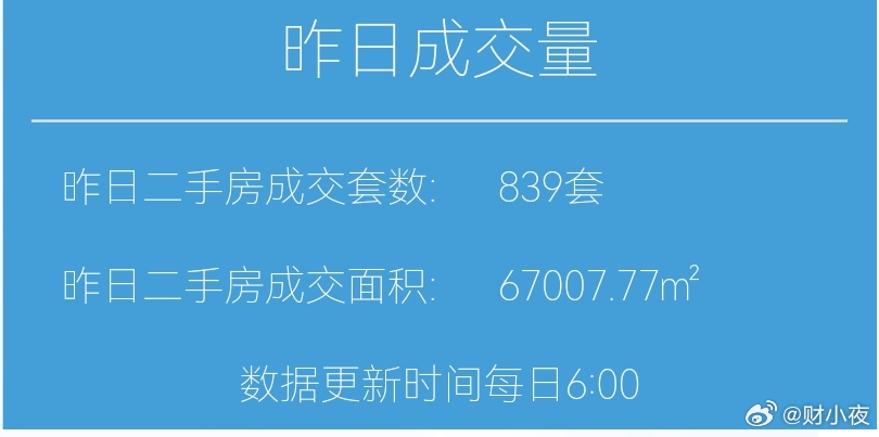 楼市第一线【03月01日 早上好☀️】昨天上海二手房成交839套，二月收官，累计