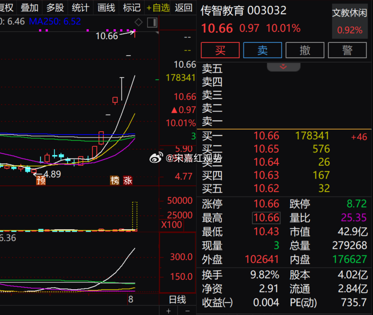 $传智教育 sz003032$ 强势封板，现价 10.66 元收获涨停，短期走出