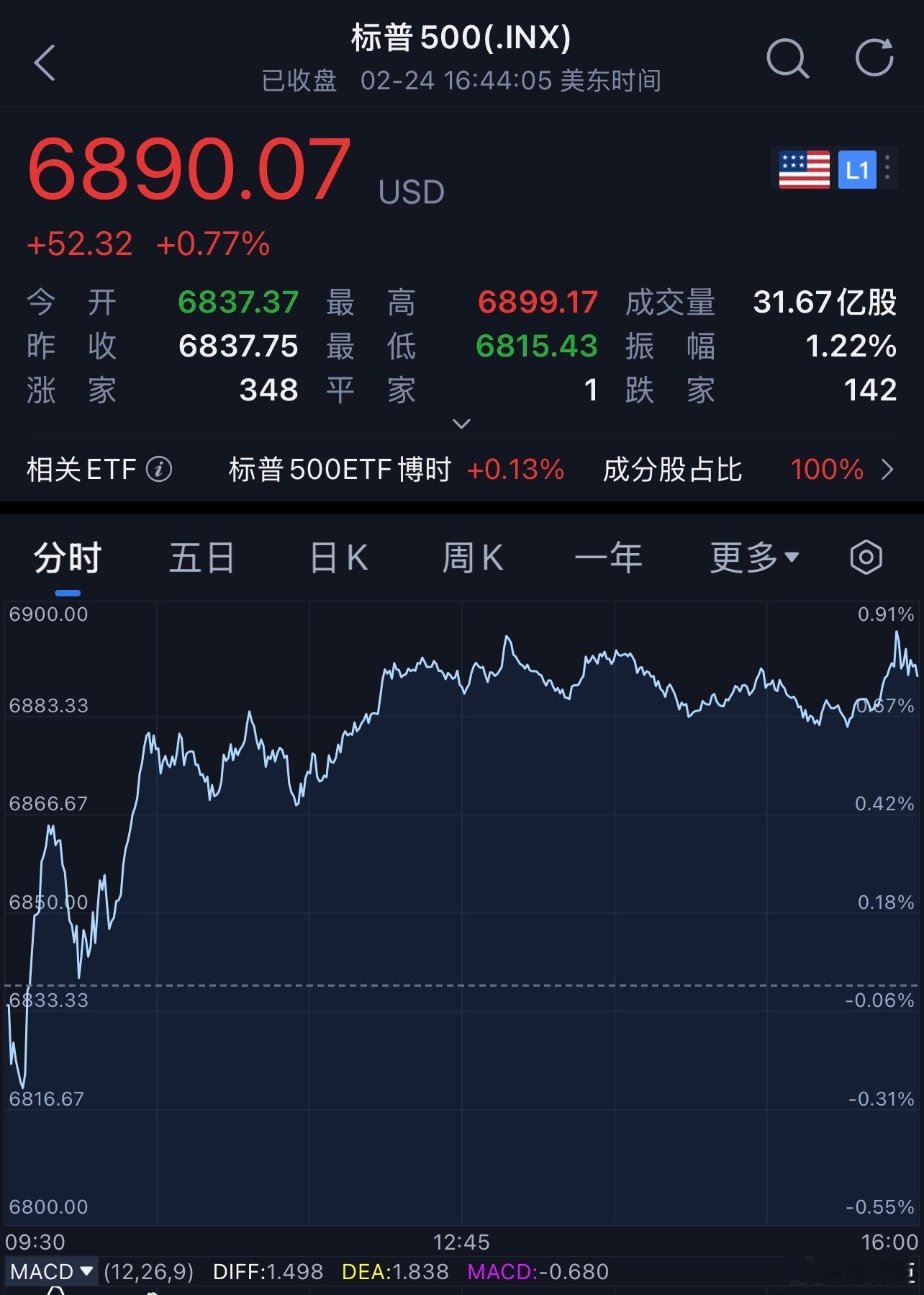 每天早起打卡老板们早安，打卡养铁咯昨夜美股市场度过了一个安静上涨的交易日。截至收